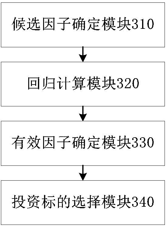 Investment object selection method and device and computer readable medium