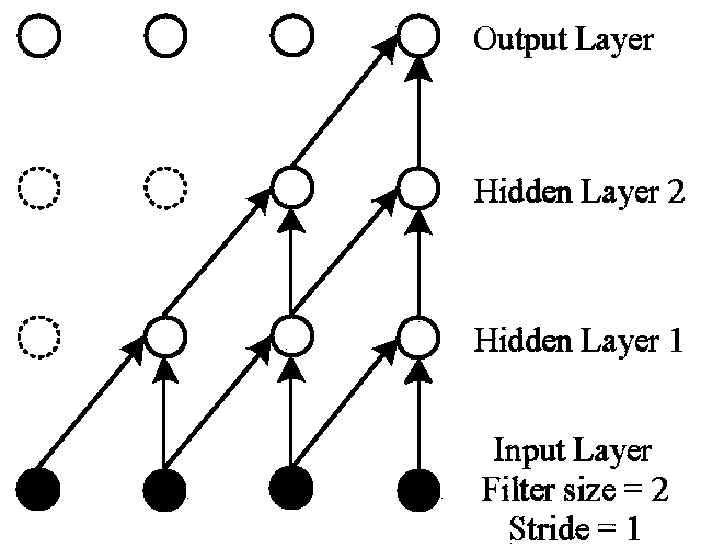 TCN-based wind power prediction error interval evaluation method