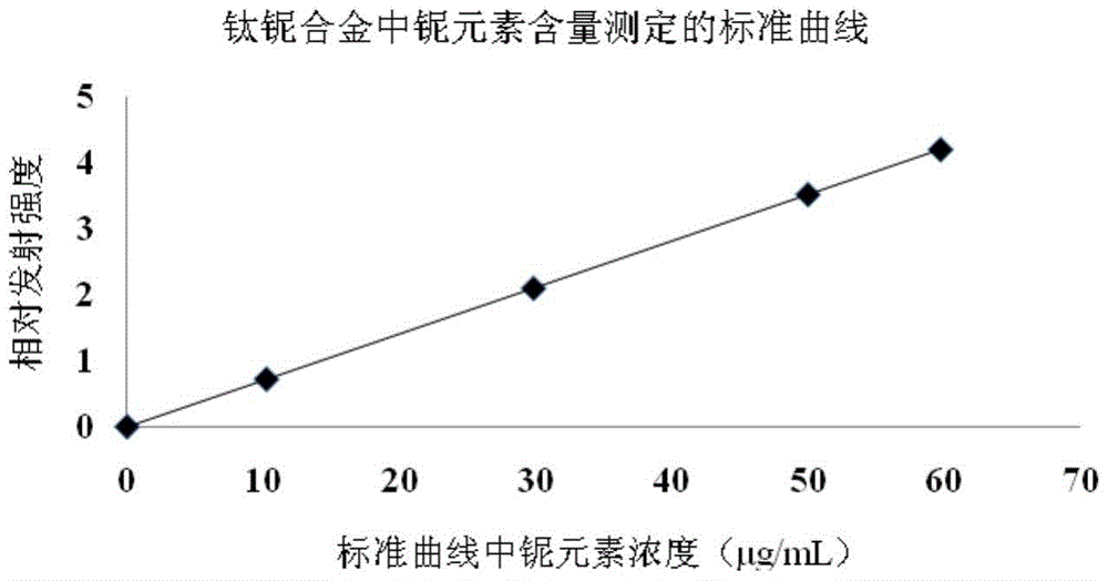 A method for determining niobium content in titanium-niobium alloy