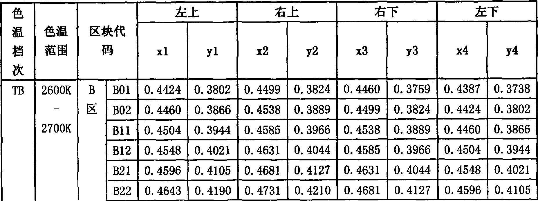 Method for sorting white light LED