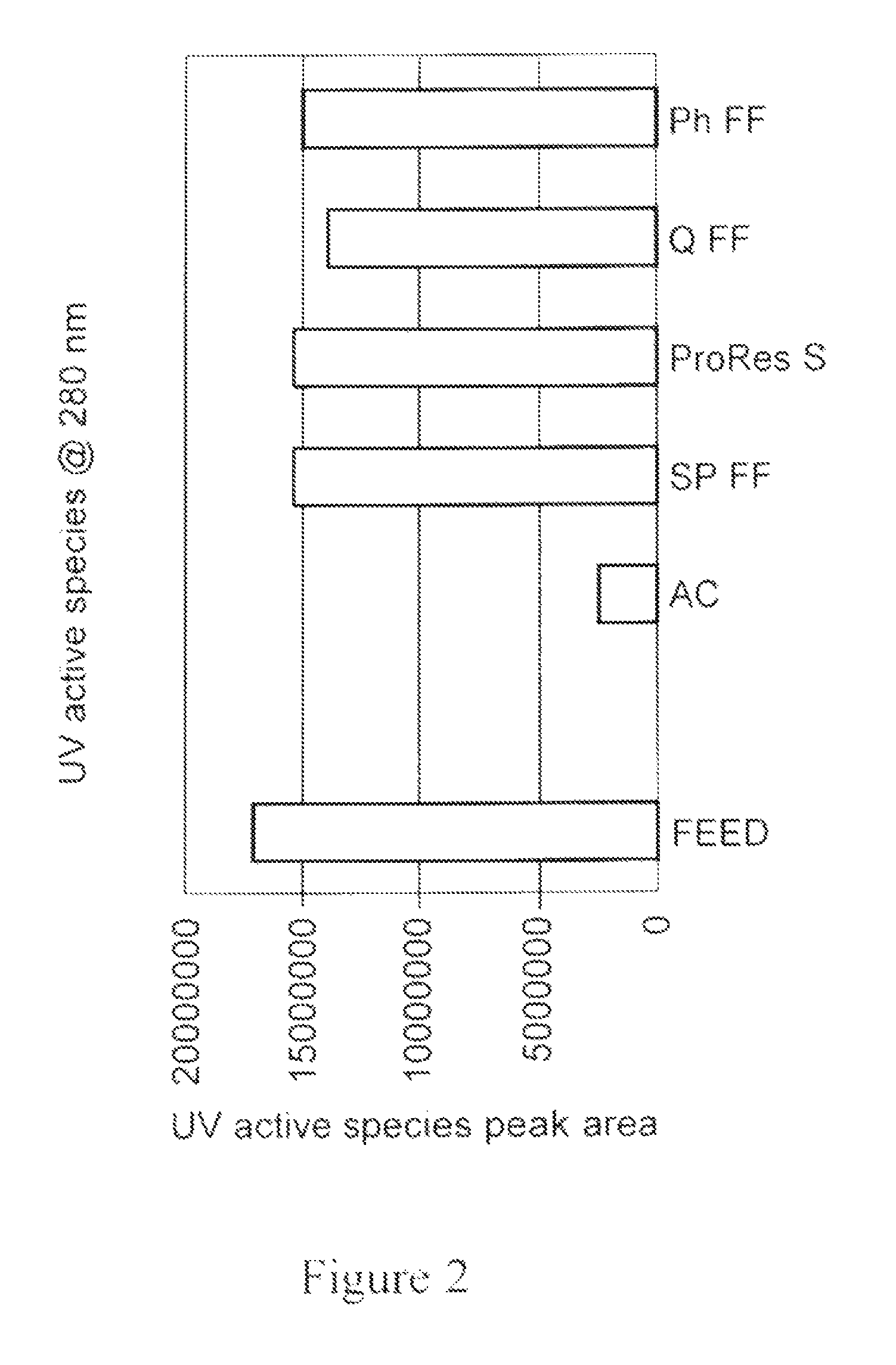 Methods of reducing level of one or more impurities in a sample during protein purification