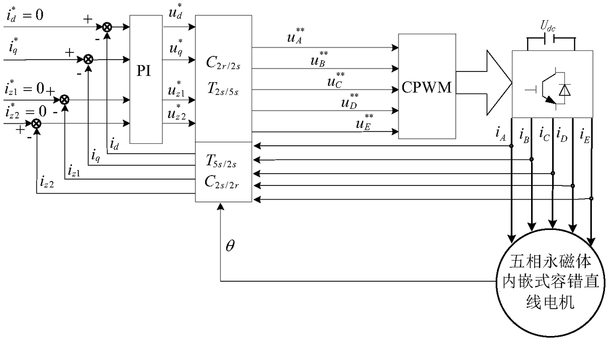 Fault-tolerant vector control method for adjacent two-phase faults of five-phase permanent magnet embedded fault-tolerant linear motor