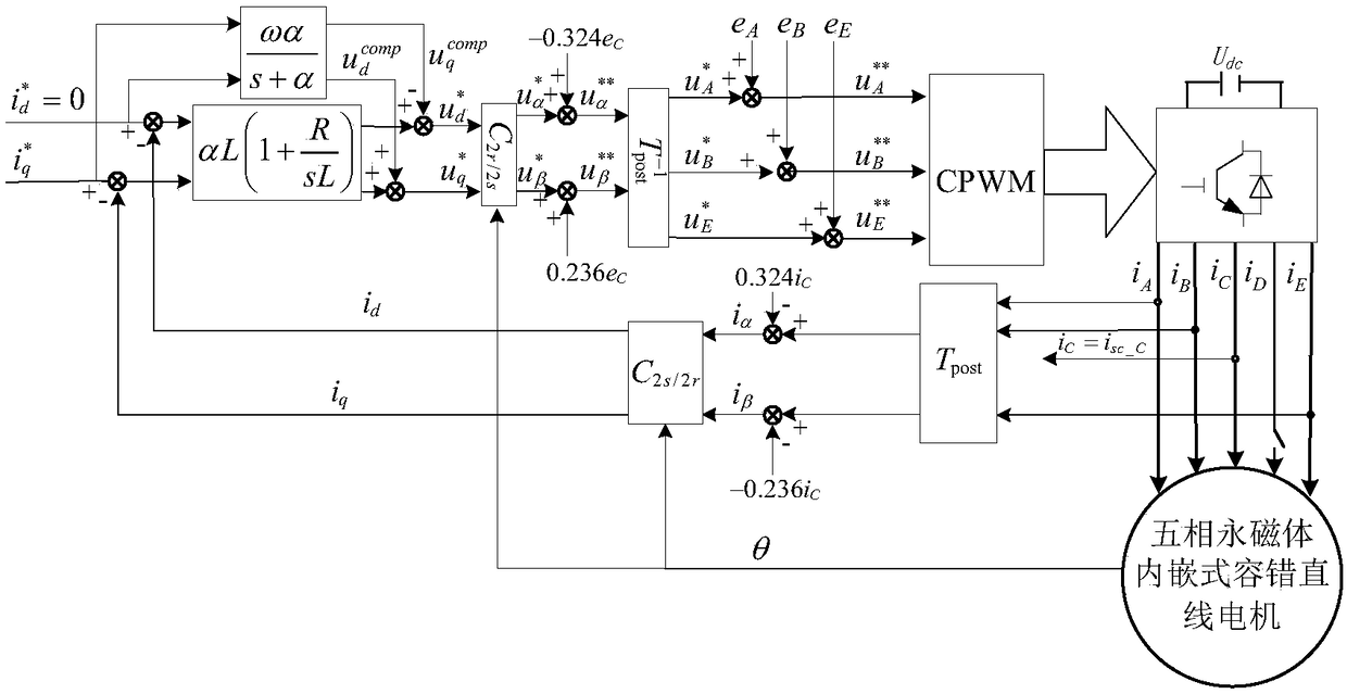 Fault-tolerant vector control method for adjacent two-phase faults of five-phase permanent magnet embedded fault-tolerant linear motor