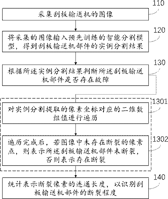 Scraper conveyer component fault identification method and device based on CV algorithm