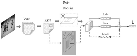 Scraper conveyer component fault identification method and device based on CV algorithm