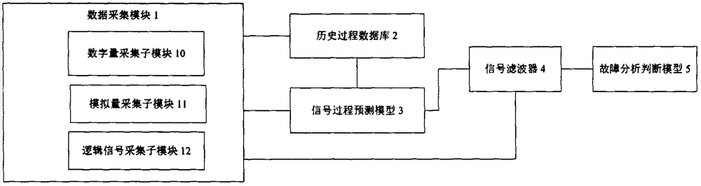 An industrial control signal detection system and detection method
