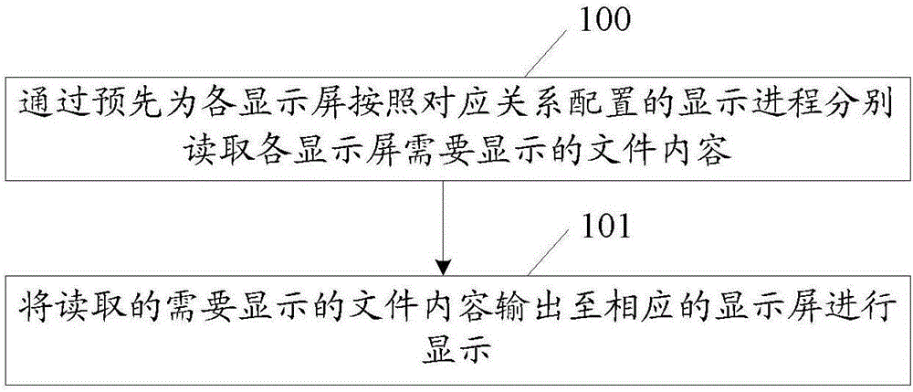 Method and system for implementing multi-screen display