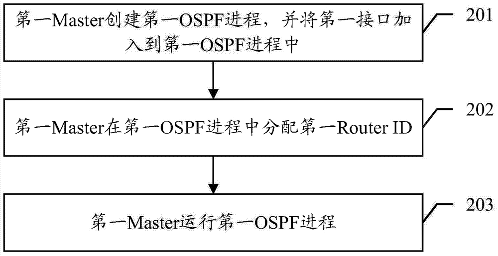 OSPF configuration method and related device