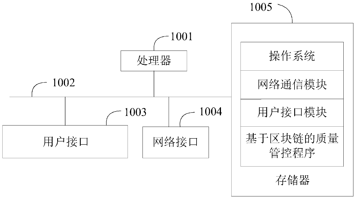 Quality control system and method based on block chain and computer readable storage medium