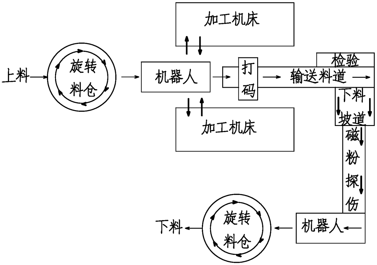 Production material circulation technology of oil casing coupling