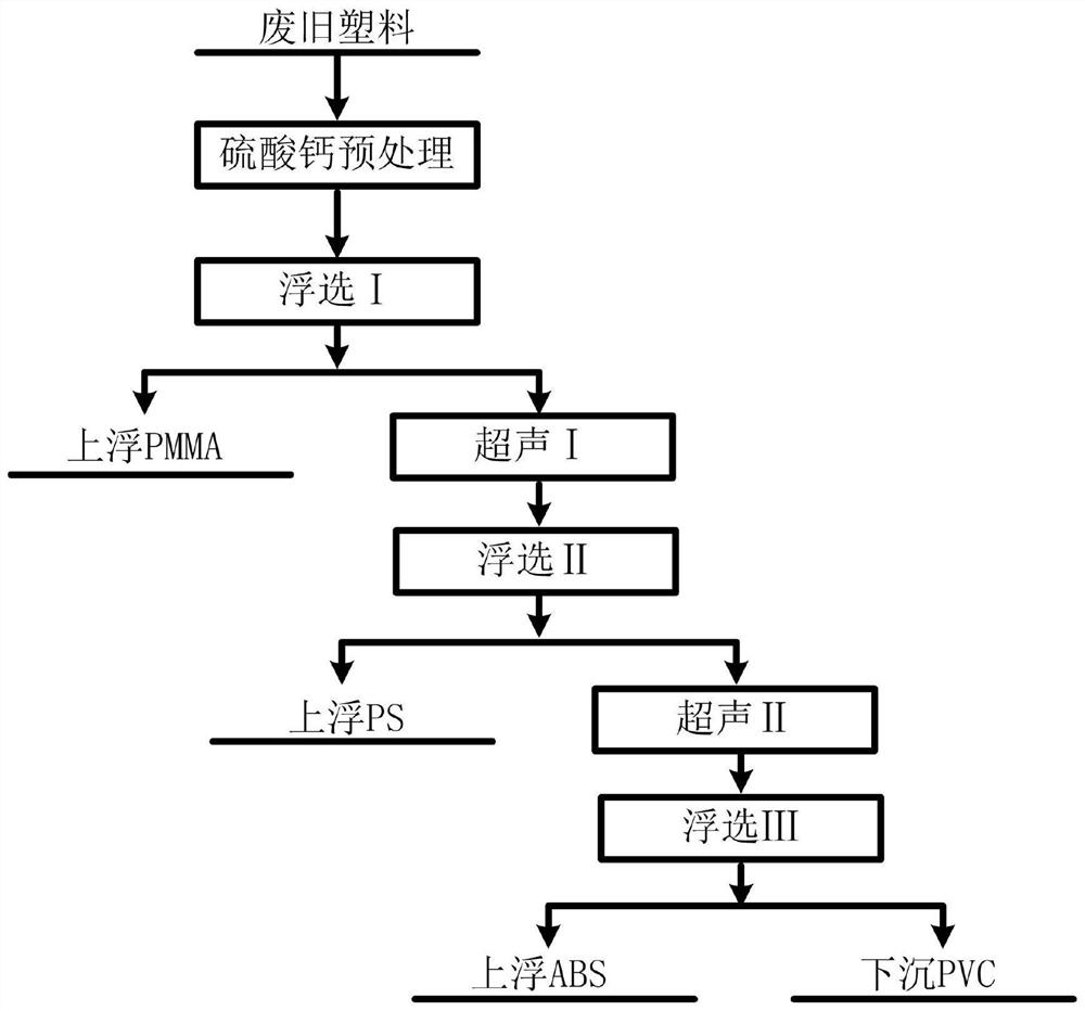 A full-priority flotation separation method for waste mixed plastics based on calcium sulfate pretreatment