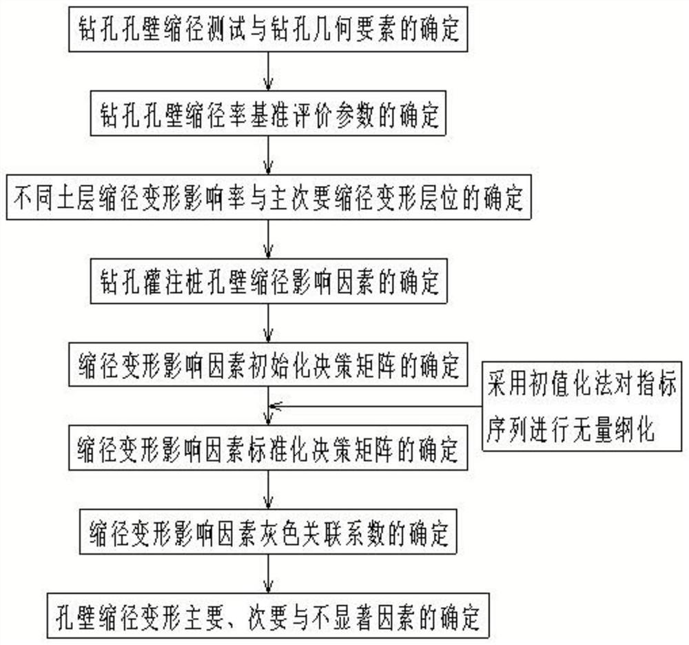 A Determination Method of Borehole Shrinkage Level and Influencing Factors in Soft Soil Layer