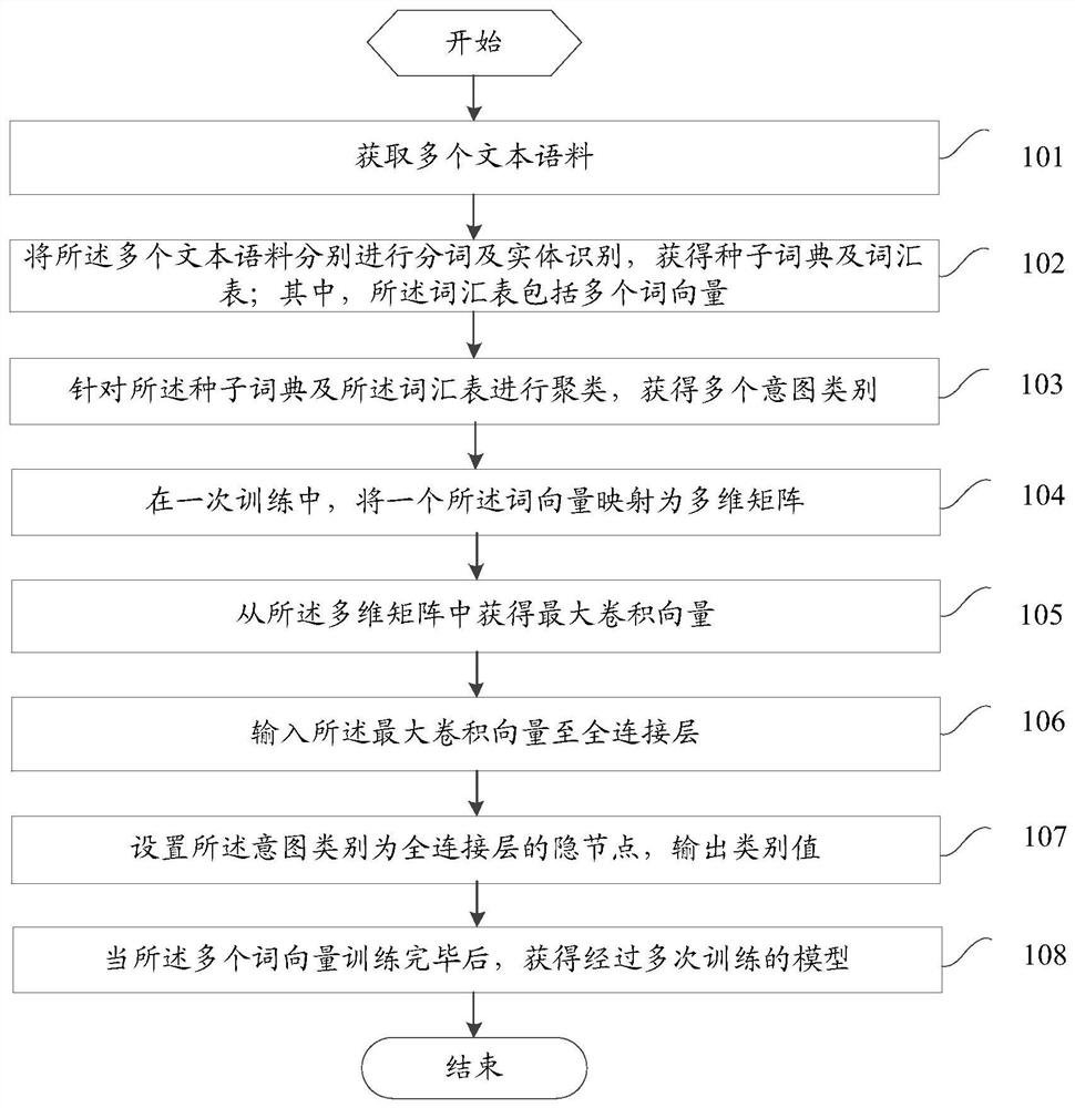 Model training method, text intent recognition method and device