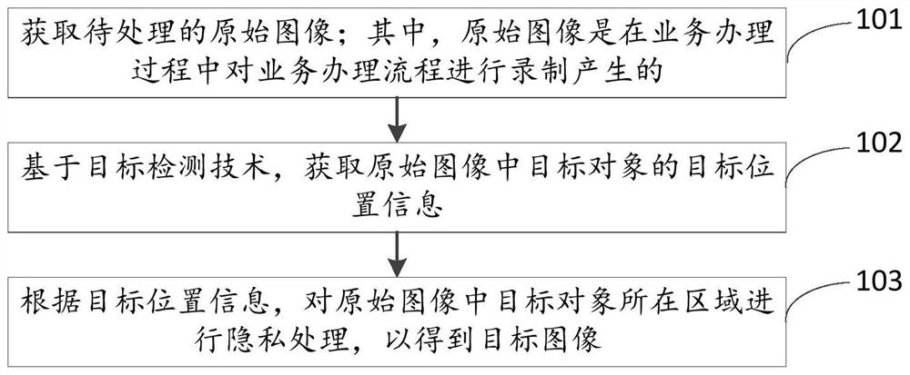 Image processing method and device combining RPA and AI, and electronic equipment