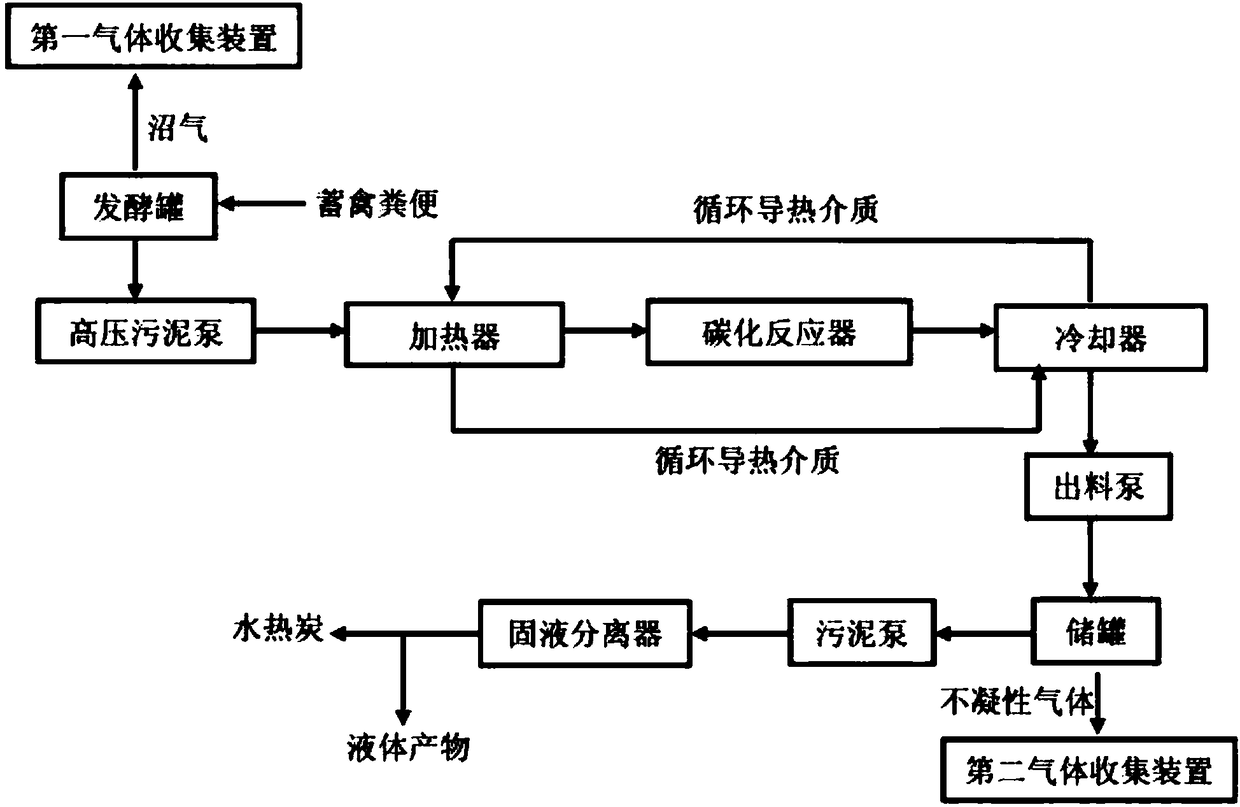 Continuous hydrothermal carbonization system and process for livestock and poultry excrement