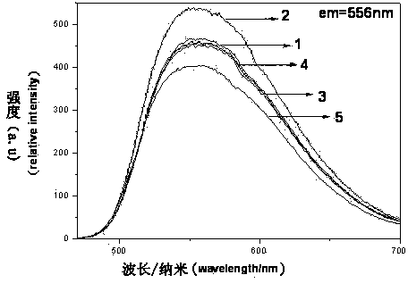 Method for improving luminescent intensity and stability of synthesized YAG (yttrium aluminum garnet):Ce fluorescent powder