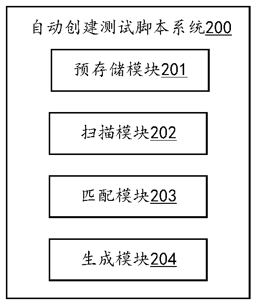Method for automatically creating test script, server and computer readable storage medium
