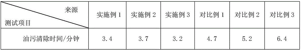 High efficiency oil stain removal cleaning agent and preparation method thereof