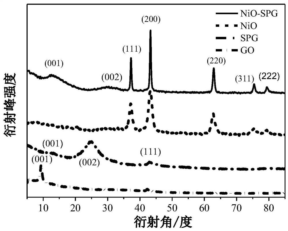 Nickel oxide supported sulfur phosphorus doped graphene composite electrocatalyst and preparation method thereof