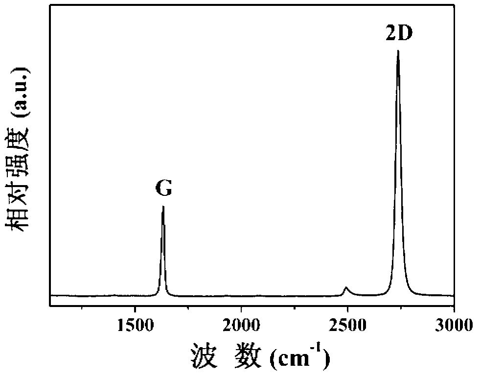 Method for low-cost preparation of large-size monocrystal graphene