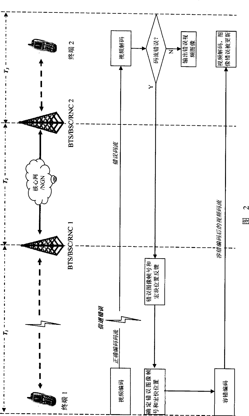 Video code stream error detecting and processing method in video communication