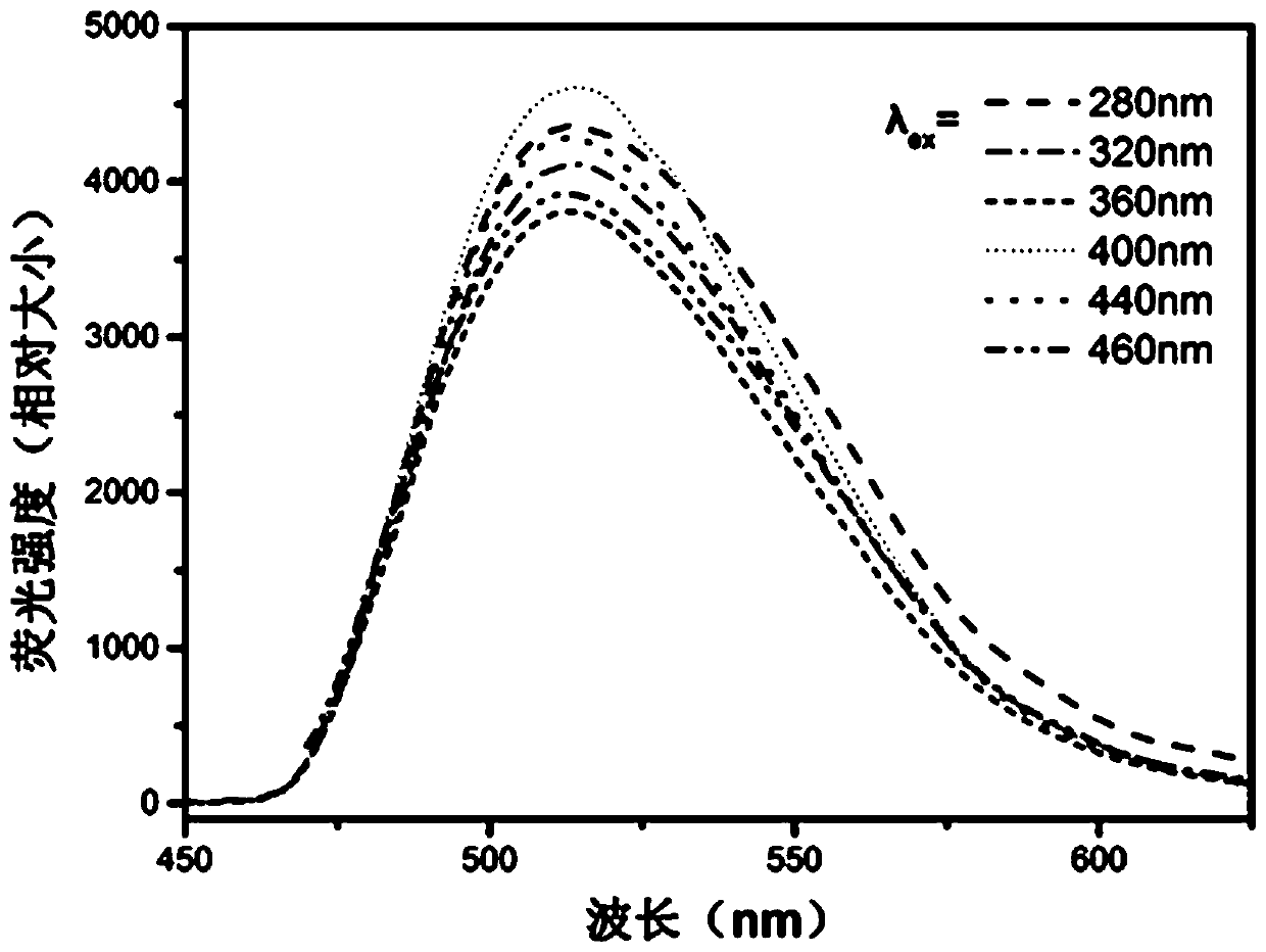 A near-full-spectrum fluorescent nano-carbon dot and its preparation method