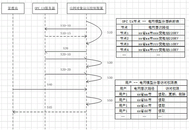 A power grid object access control device capable of realizing secure configuration and access to power grid model data