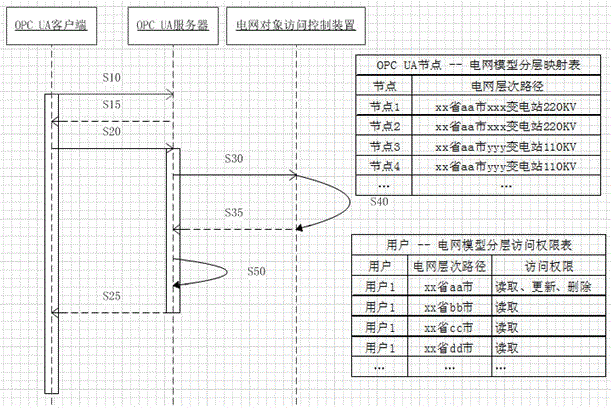 A power grid object access control device capable of realizing secure configuration and access to power grid model data