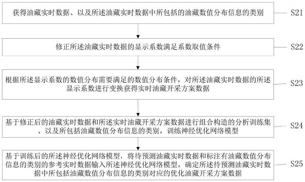 Oil reservoir injection-production scheme optimization design method