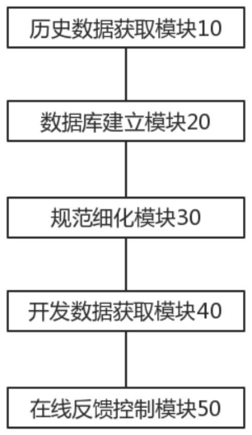 Online feedback control method and device for short-process production line and electronic equipment