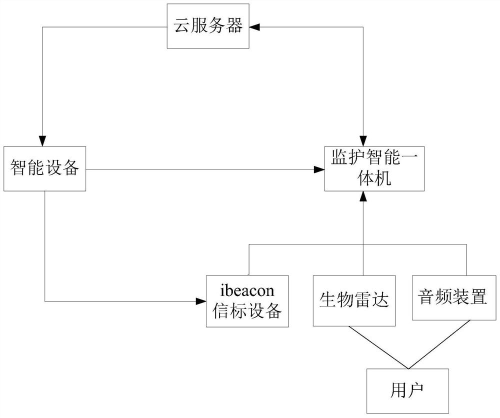 Wisdom medical management system