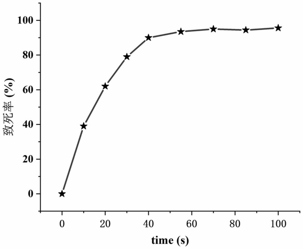 Method for increasing yield of L-histidine