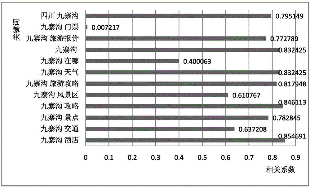 Tourist attraction saturation pre-warning method with function of passenger flow volume fitting on basis of network attention