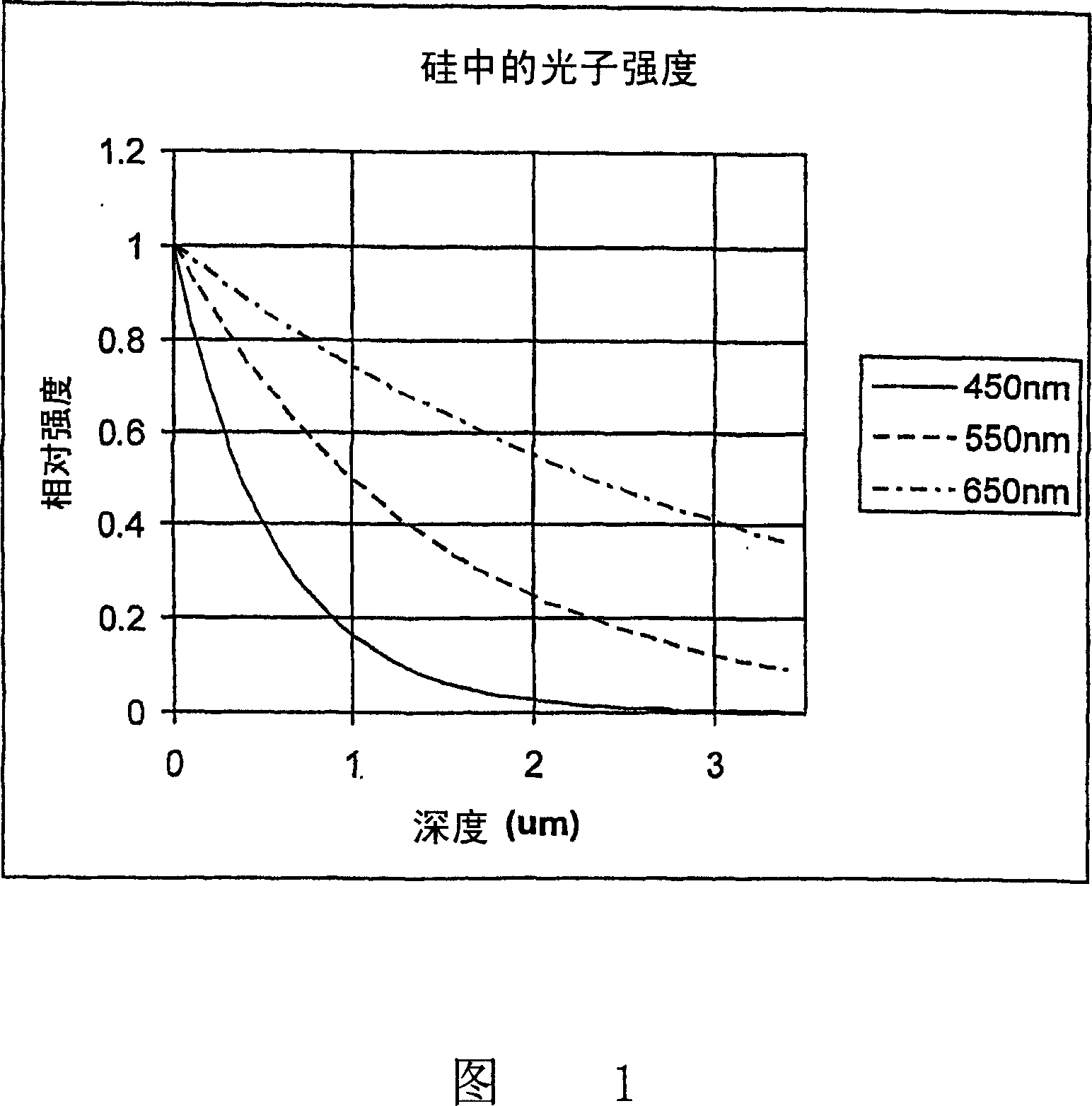 Vertical color filter sensor group and semiconductor integrated circuit fabrication method for fabricating same