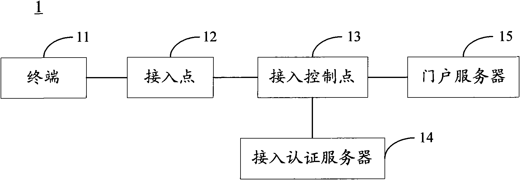 WLAN access authentication based method for accessing services