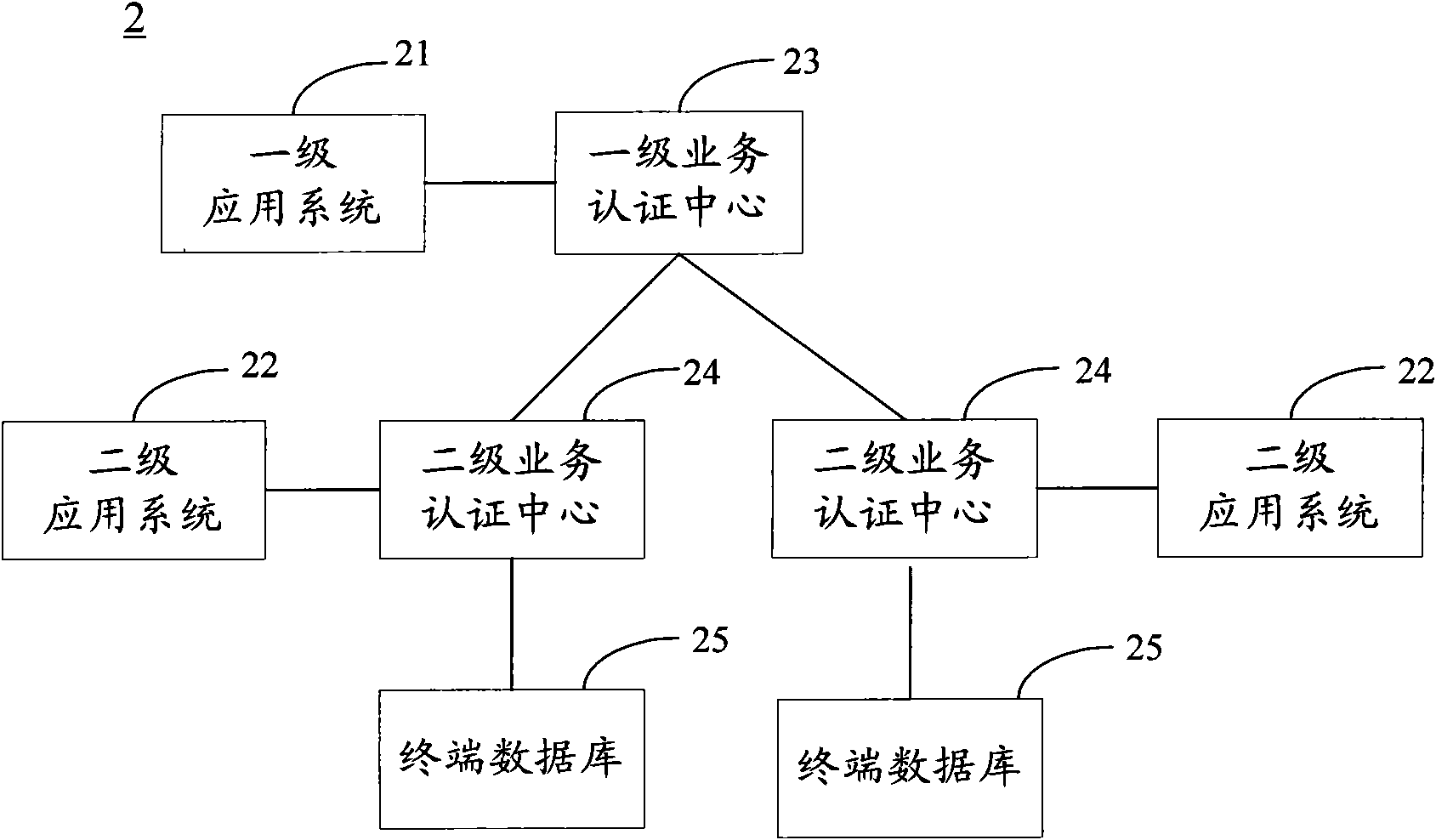 WLAN access authentication based method for accessing services