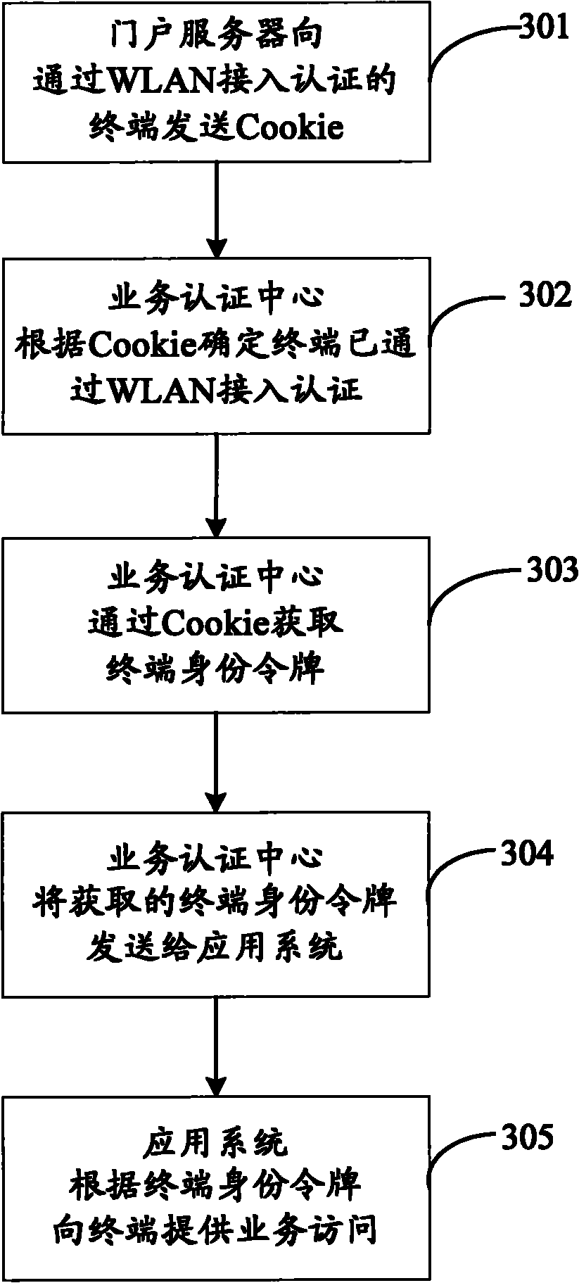 WLAN access authentication based method for accessing services