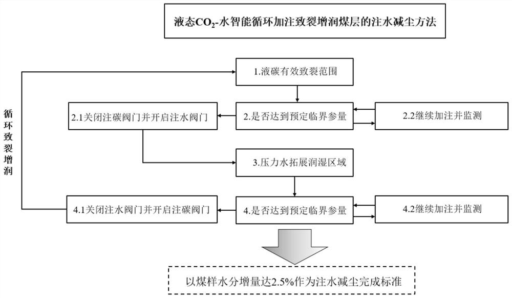 Water injection dust reduction method for cracking and moistening coal seam through intelligent circulating filling of liquid carbon and water