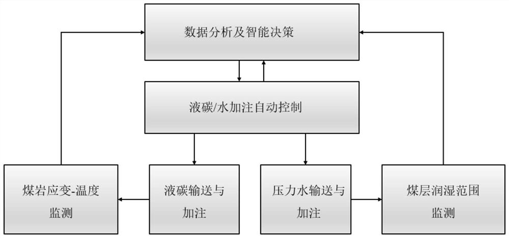 Water injection dust reduction method for cracking and moistening coal seam through intelligent circulating filling of liquid carbon and water