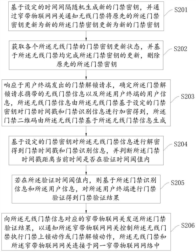 A method and device for unlocking access control based on narrowband internet of things