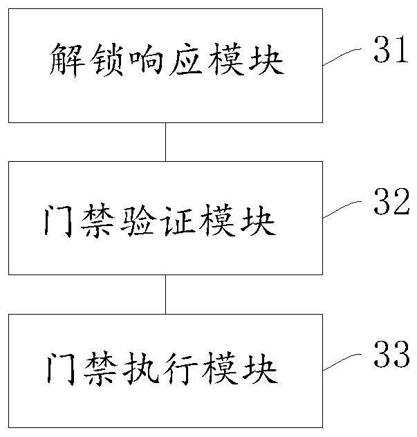 A method and device for unlocking access control based on narrowband internet of things