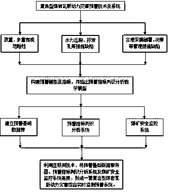 A method for early warning of composite coal-rock gas dynamic disaster