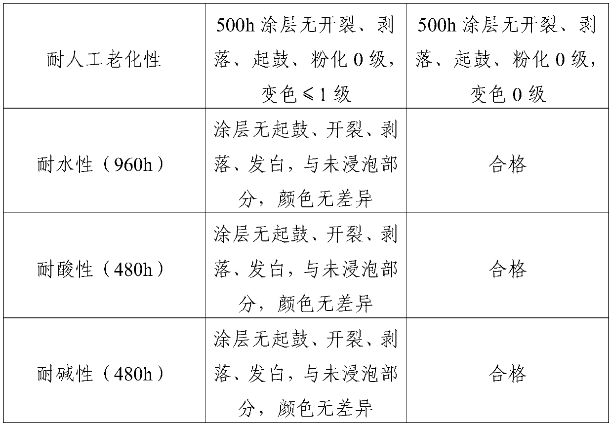 High-water-resistance real stone paint for building exterior wall and preparation method thereof