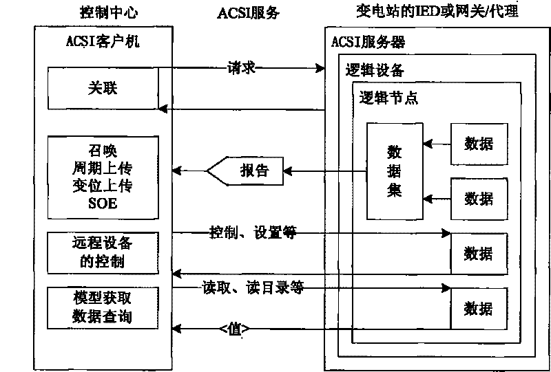 Networked power telecontrol communication method