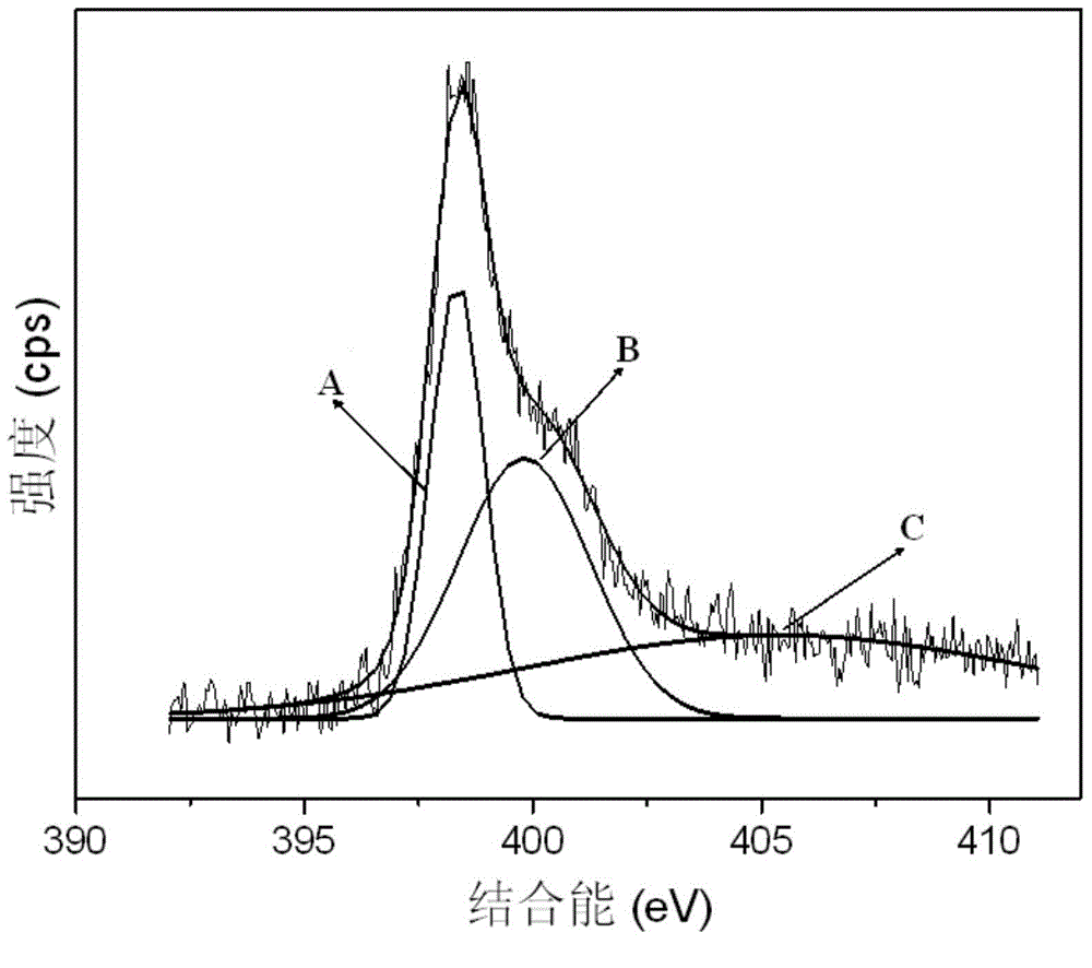 Nitrogen-doped Fe/Fe3C/C microbial fuel cell cathode catalyst material and preparation method thereof