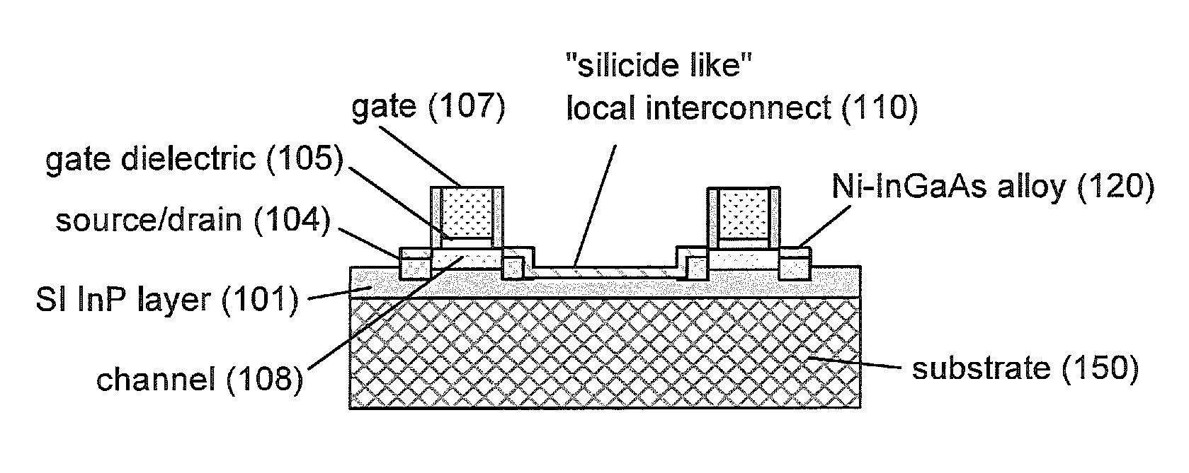Local interconnects by metal-III-V alloy wiring in semi-insulating III-V substrates
