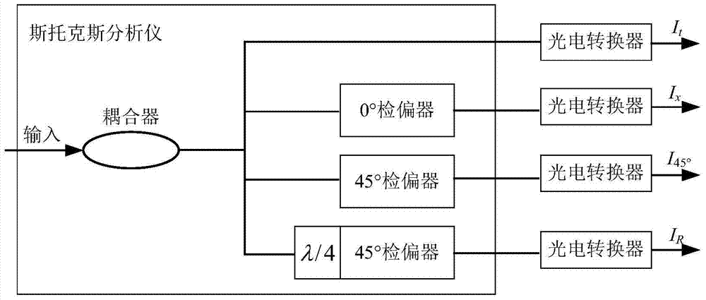 A non-orthogonal polarization multiplexing signal transmission method based on Stokes analysis