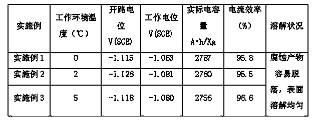 Efficient Al alloy sacrificial anode suitable for low-temperature seawater environment and preparation process thereof