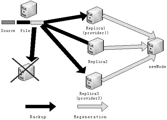 A Restoration Method for Distributed Data Storage System