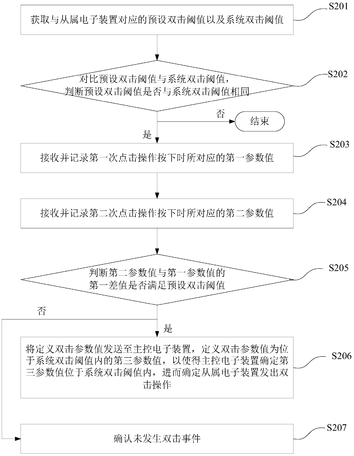 Double-tap processing method and subordinate electronic device